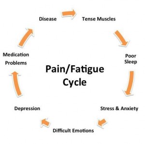 arthritis pain cycle